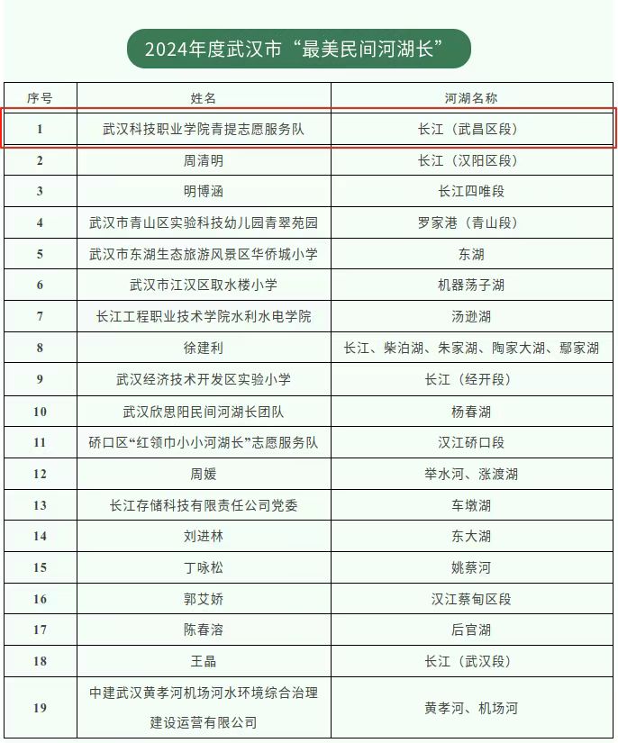 喜报！必赢nn699net官网青提志愿服务队荣获市级“最美民间河湖长”称号
