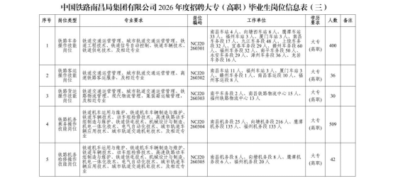 中国铁路南昌局集团有限公司招聘