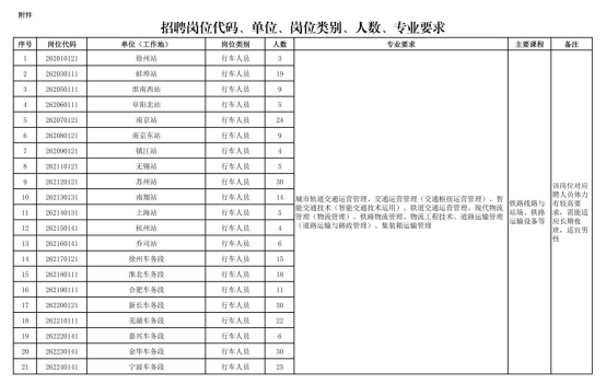 中国铁路上海局集团有限公司招聘 中国铁路上海局集团有限公司招聘
