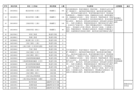 中国铁路上海局集团有限公司招聘 中国铁路上海局集团有限公司招聘