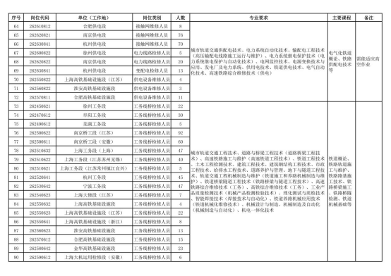 中国铁路上海局集团有限公司招聘 中国铁路上海局集团有限公司招聘
