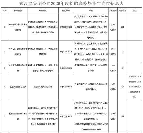 中国铁路武汉局集团有限公司招聘 中国铁路武汉局集团有限公司招聘