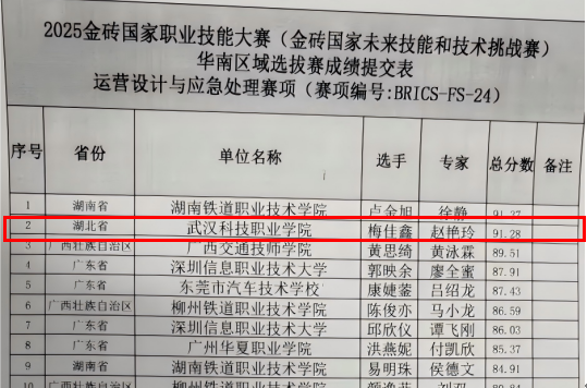 喜报!必赢官网在多项职业技能大赛中喜获佳绩 喜报!必赢官网在多项职业技能大赛中喜获佳绩