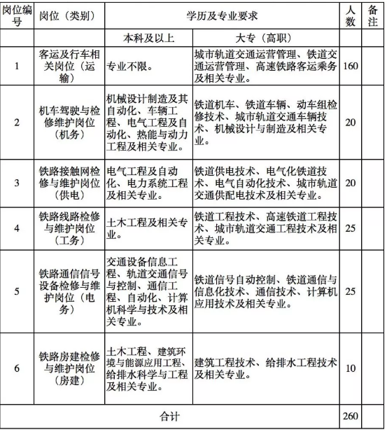 260人!广东珠三角城际轨道交通有限公司招聘公告 260人!广东珠三角城际轨道交通有限公司招聘公告