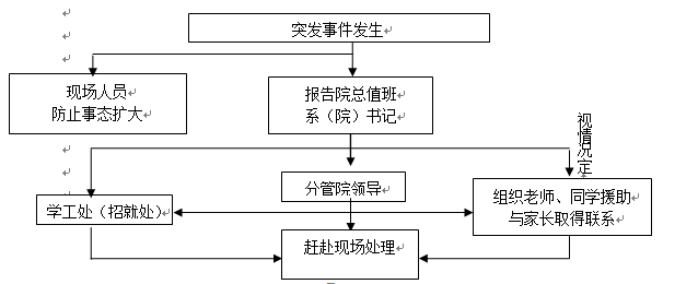 必赢nn699net官网各类突发事件应急预案及处置流程图 必赢nn699net官网各类突发事件应急预案及处置流程图