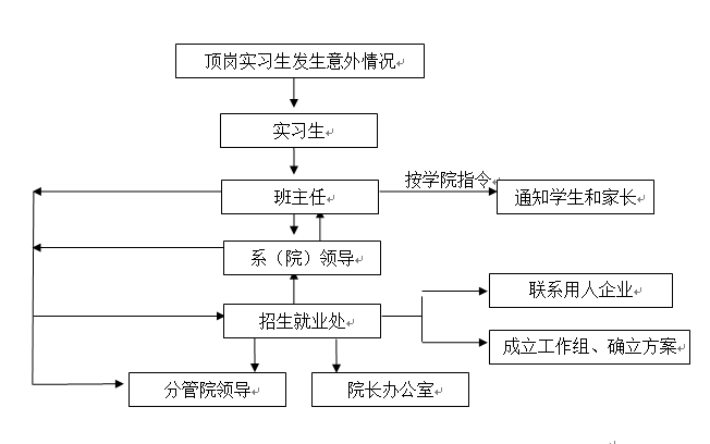 必赢nn699net官网各类突发事件应急预案及处置流程图 必赢nn699net官网各类突发事件应急预案及处置流程图