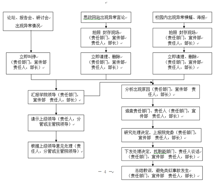 必赢nn699net官网各类突发事件应急预案及处置流程图 必赢nn699net官网各类突发事件应急预案及处置流程图