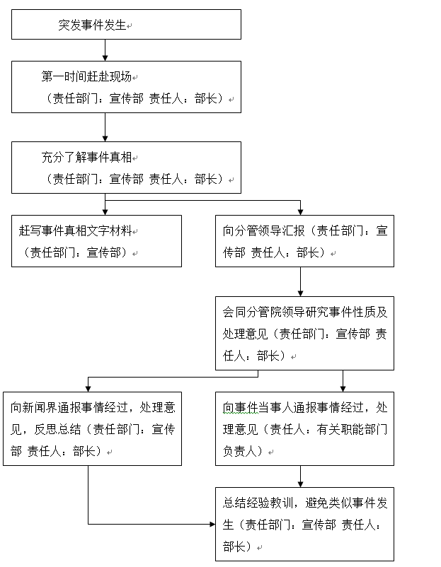 必赢nn699net官网各类突发事件应急预案及处置流程图 必赢nn699net官网各类突发事件应急预案及处置流程图