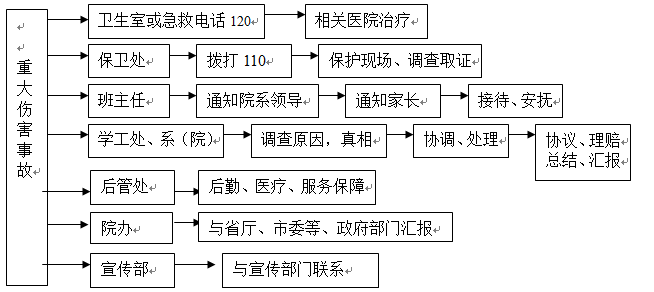 必赢nn699net官网各类突发事件应急预案及处置流程图 必赢nn699net官网各类突发事件应急预案及处置流程图