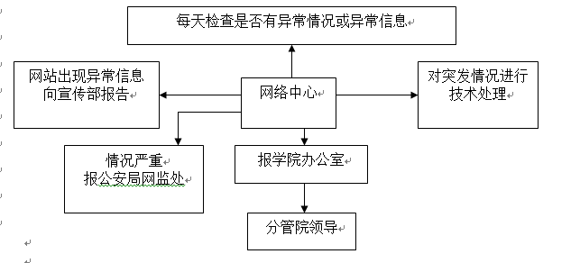 必赢nn699net官网各类突发事件应急预案及处置流程图 必赢nn699net官网各类突发事件应急预案及处置流程图