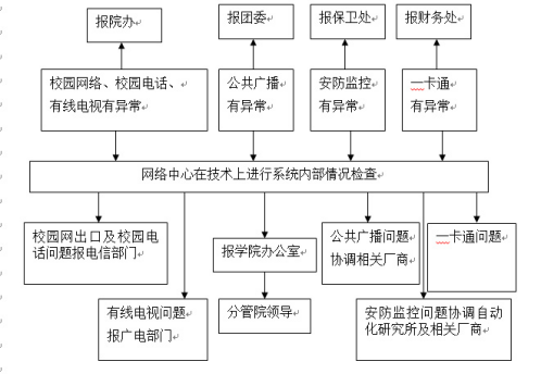 必赢nn699net官网各类突发事件应急预案及处置流程图 必赢nn699net官网各类突发事件应急预案及处置流程图