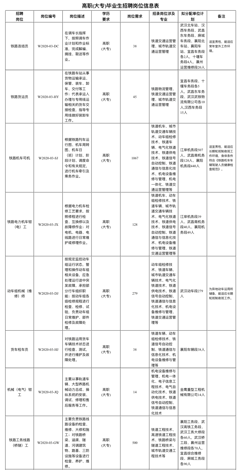 中国铁路武汉局集团有限公司招聘2020年高校毕业生公告(三) 中国铁路武汉局集团有限公司招聘2020年高校毕业生公告(三)
