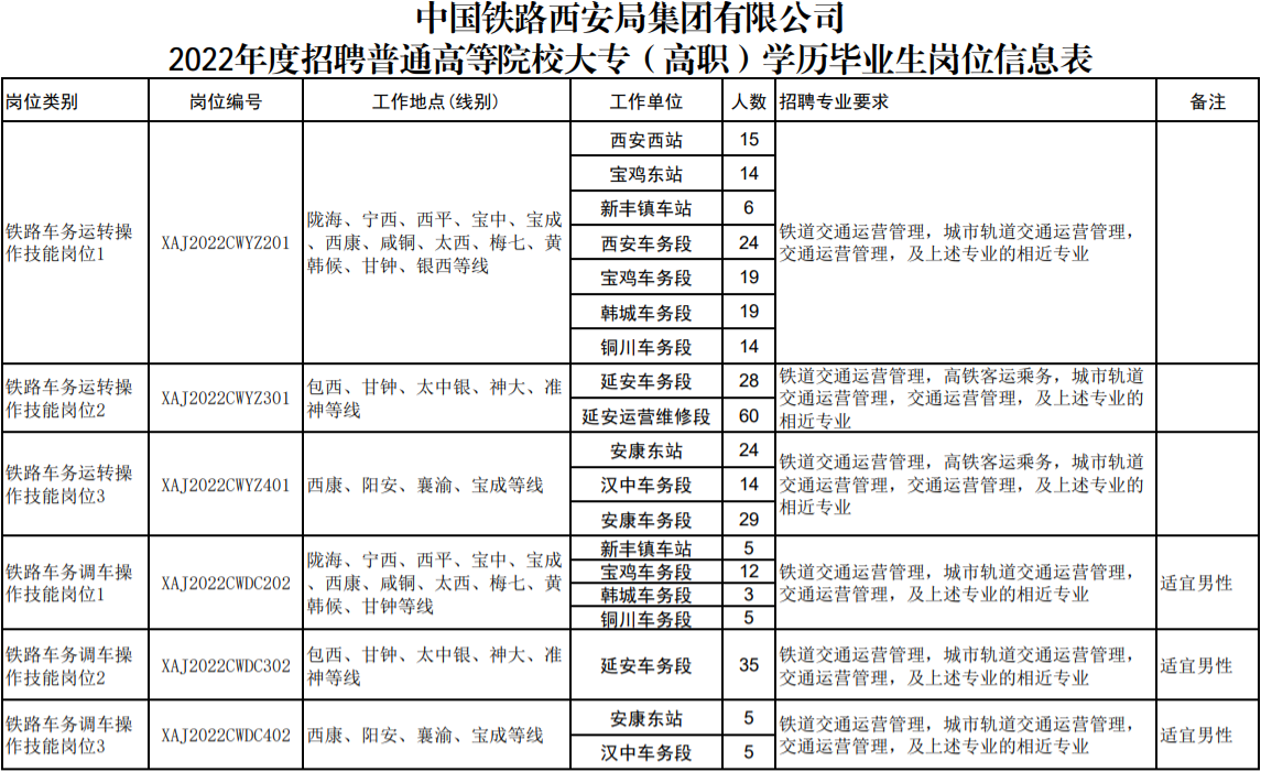 铁路招聘|中国铁路西安局集团有限公司2022年度招聘普通高等院校大专(高职)毕业生公告 铁路招聘|中国铁路西安局集团有限公司2022年度招聘普通高等院校大专(高职)毕业生公告