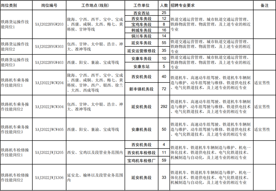 铁路招聘|中国铁路西安局集团有限公司2022年度招聘普通高等院校大专(高职)毕业生公告 铁路招聘|中国铁路西安局集团有限公司2022年度招聘普通高等院校大专(高职)毕业生公告