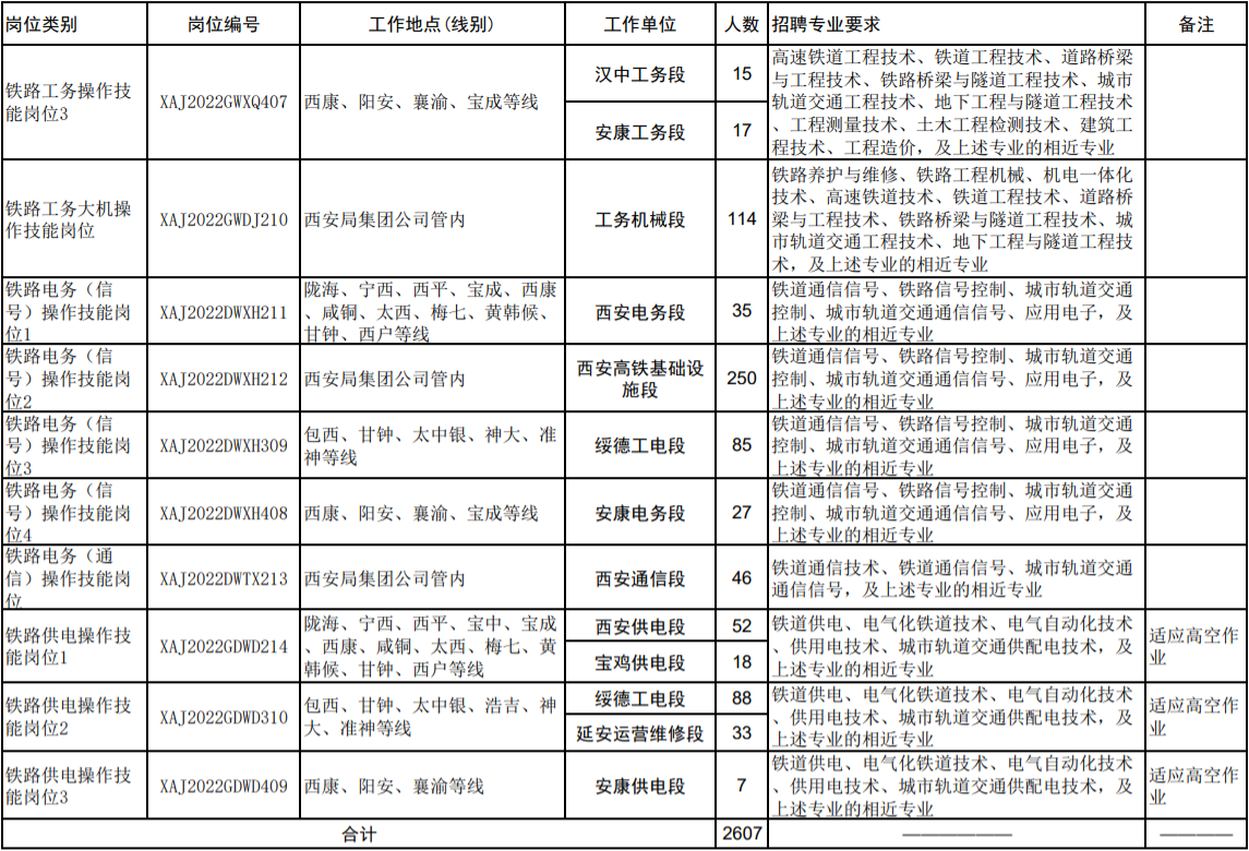 铁路招聘|中国铁路西安局集团有限公司2022年度招聘普通高等院校大专(高职)毕业生公告 铁路招聘|中国铁路西安局集团有限公司2022年度招聘普通高等院校大专(高职)毕业生公告